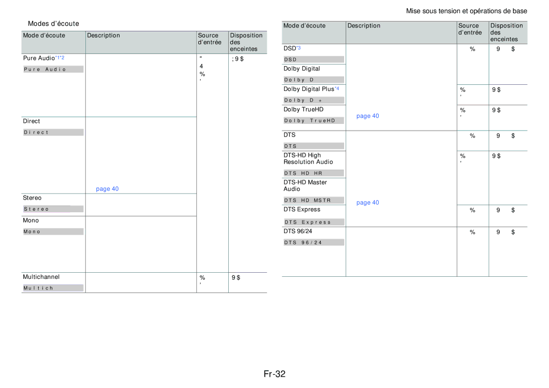 Onkyo TX-NR414 manual Fr-32, Modes d’écoute, DSD*3, Dts 