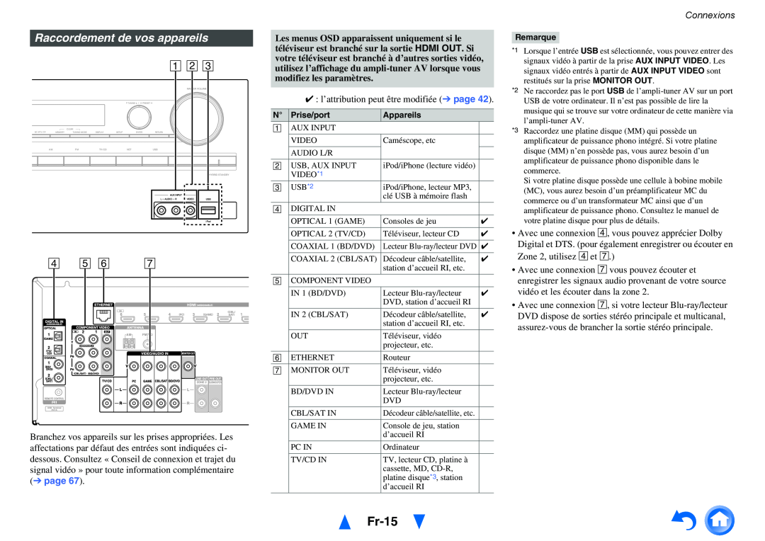 Onkyo TX-NR414 manual Fr-15, Raccordement de vos appareils, A B C 