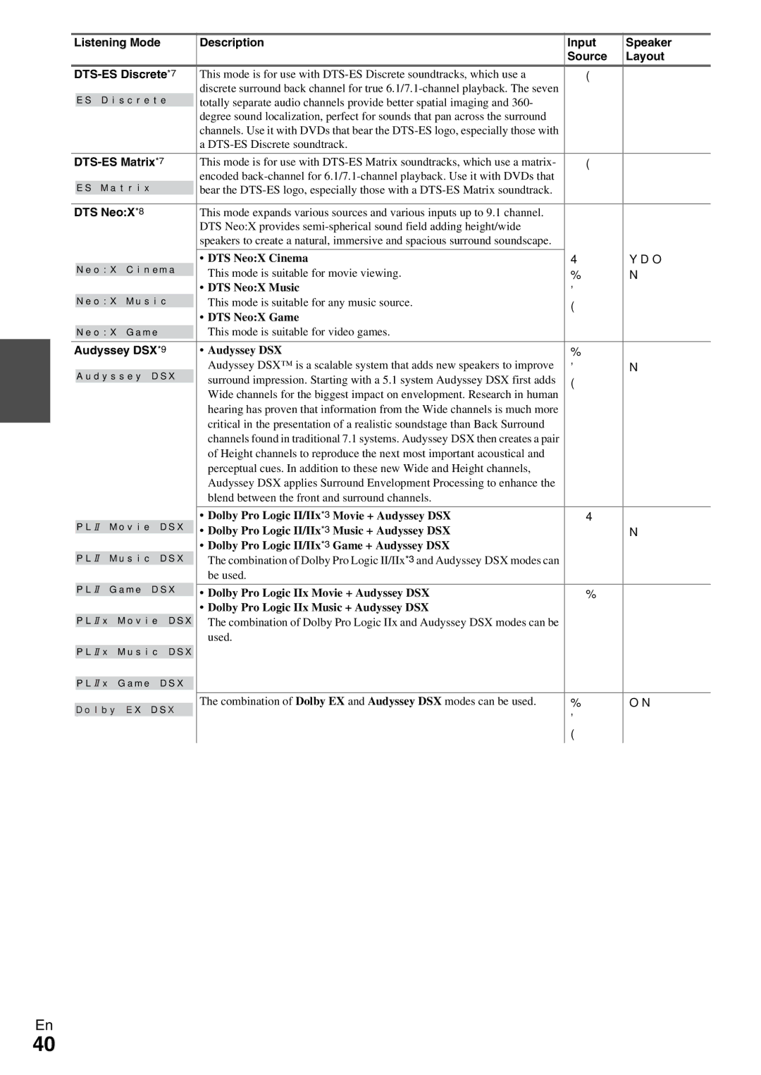 Onkyo TX-NR5009 instruction manual DTS-ES Matrix *7, DTS NeoX *8, Audyssey DSX *9 