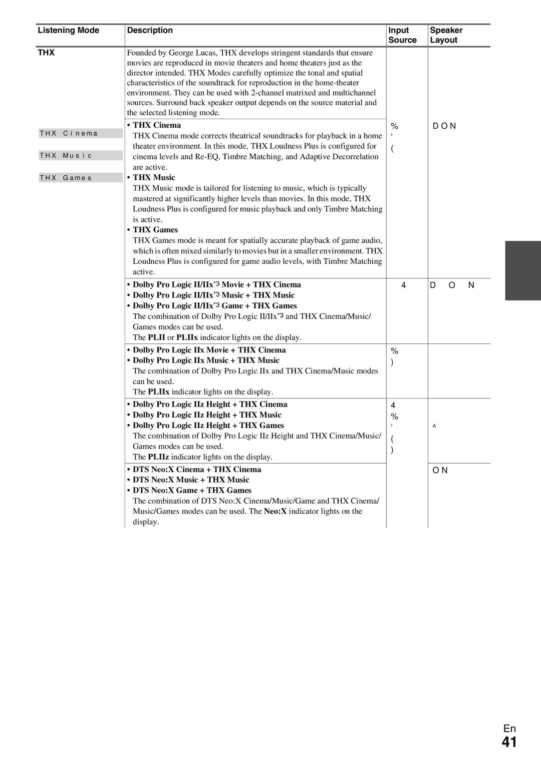 Onkyo TX-NR5009 instruction manual Listening Mode Description Input Speaker Source Layout, THX Cinema, THX Music, THX Games 