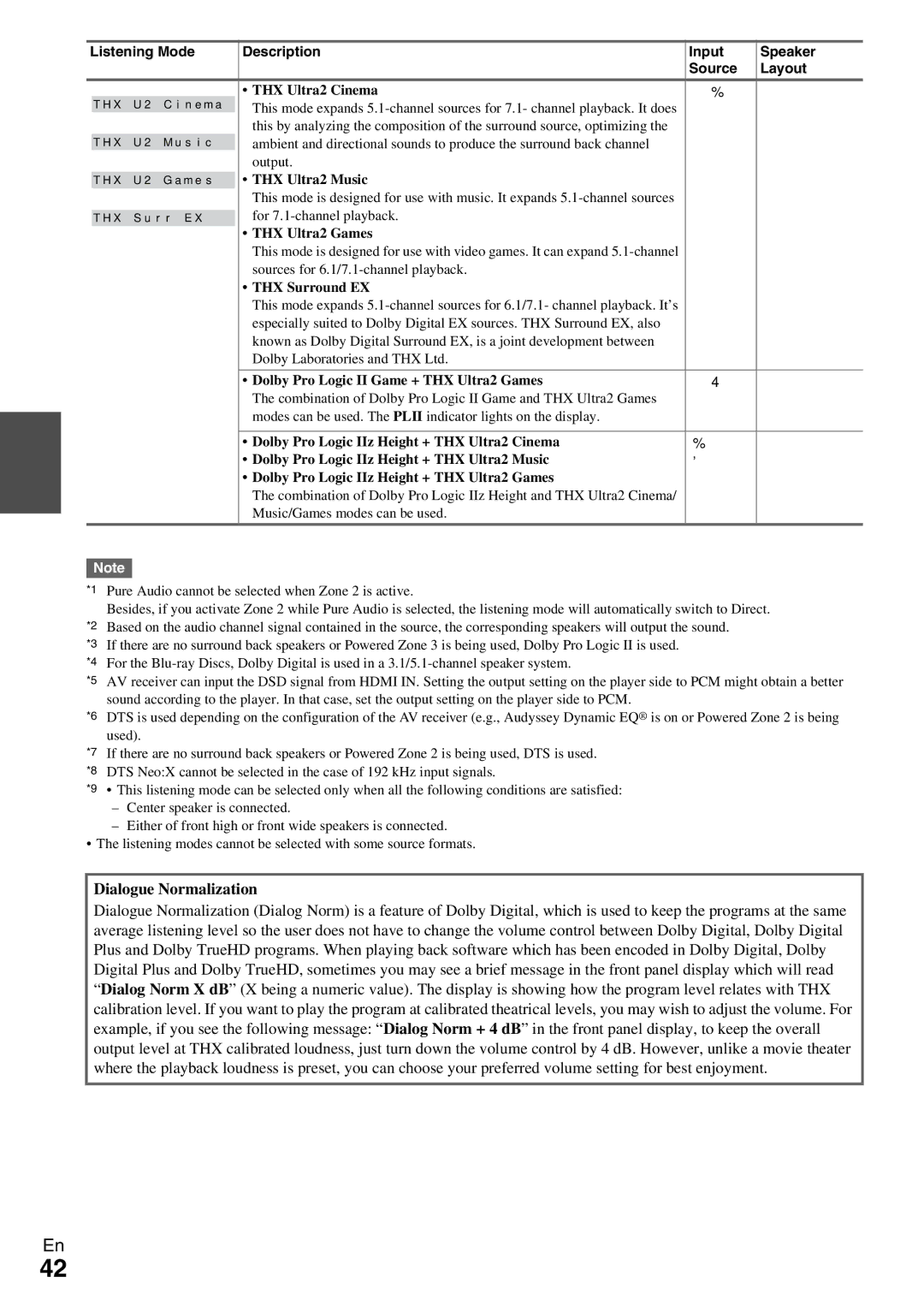 Onkyo TX-NR5009 instruction manual Dialogue Normalization 