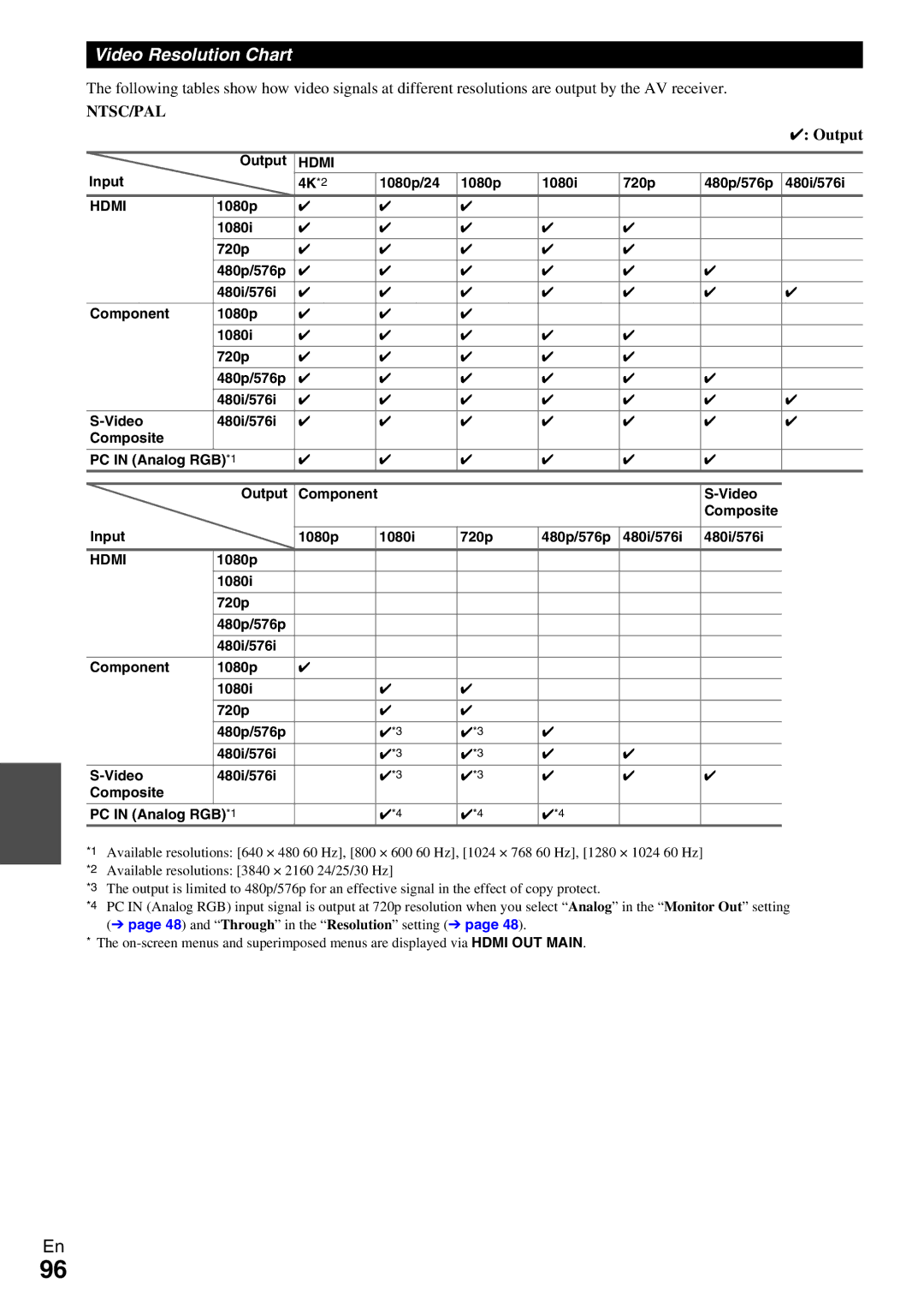 Onkyo TX-NR5009 instruction manual Video Resolution Chart, Output, Input 4K *2 1080p/24 1080i 720p 480p/576p 480i/576i 