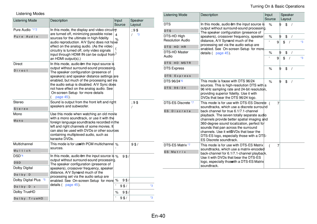 Onkyo TX-NR515 instruction manual En-40, Listening Modes, DSD*4, Dts 