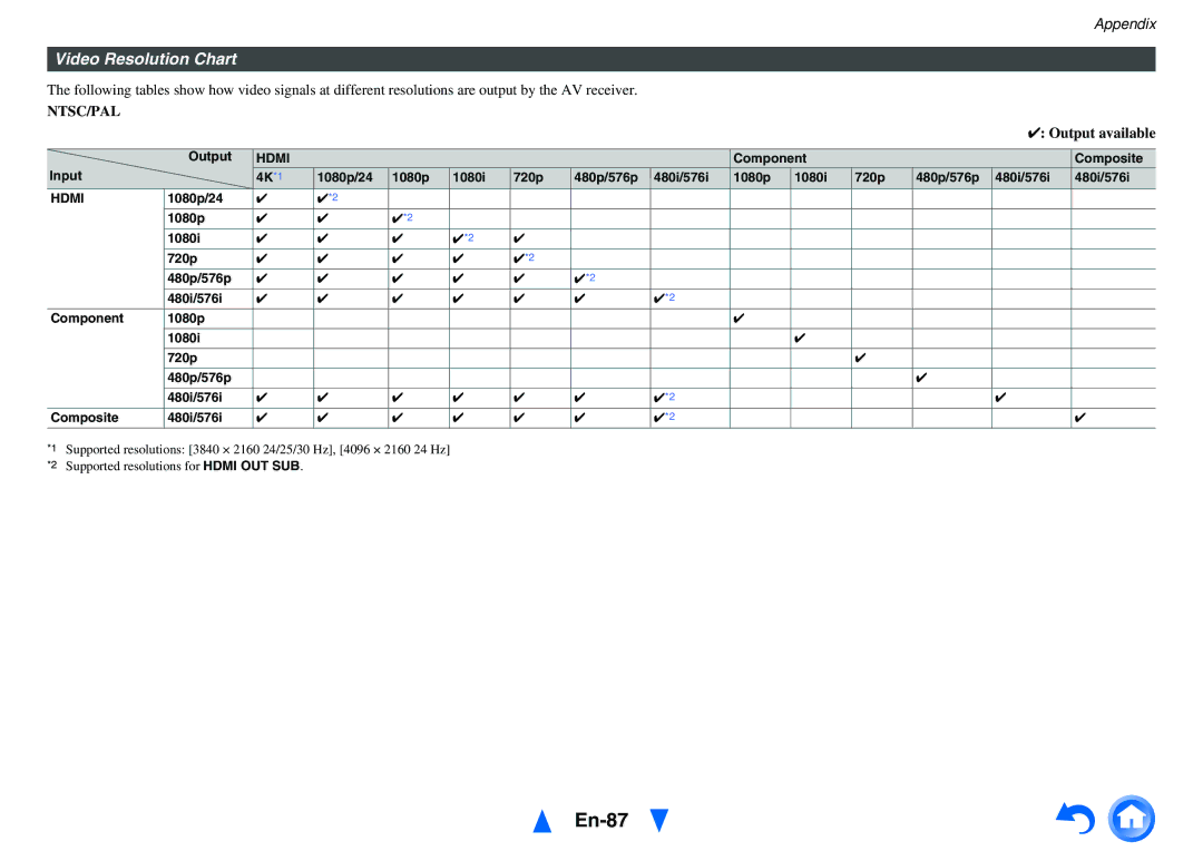 Onkyo TX-NR515 instruction manual En-87, Video Resolution Chart, Output available 