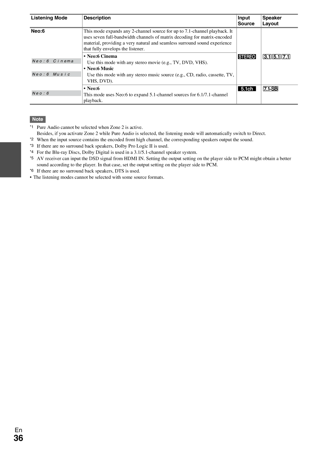 Onkyo TX-NR579 Listening Mode Description Input Speaker Source Layout Neo6, That fully envelops the listener 