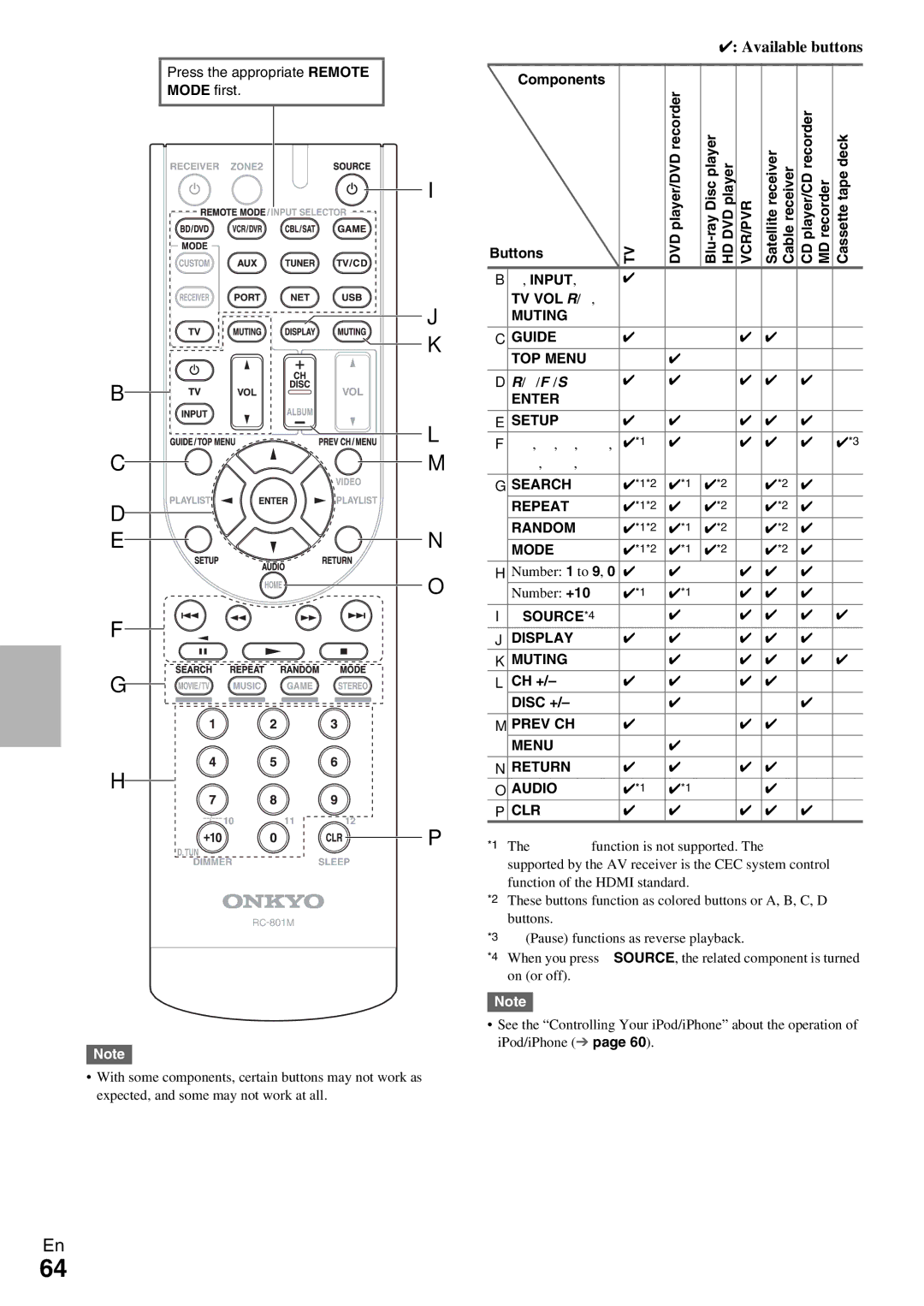 Onkyo TX-NR579 Buttons Input TV VOL q / w, Guide, Setup, Search, 8SOURCE *4 Display Muting CH + Disc + Prev CH 