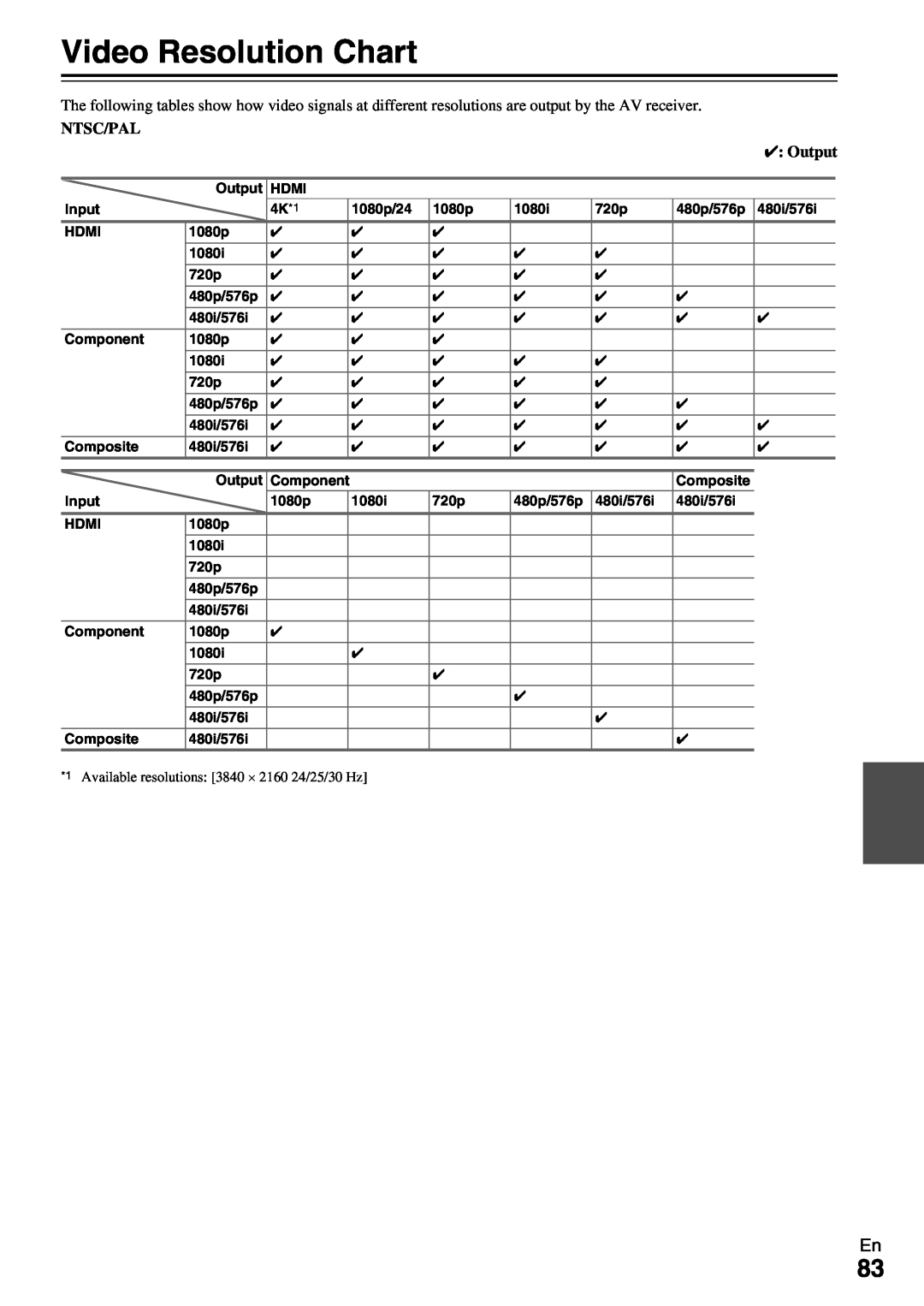 Onkyo TX-NR579 instruction manual Video Resolution Chart, Ntsc/Pal, Output 