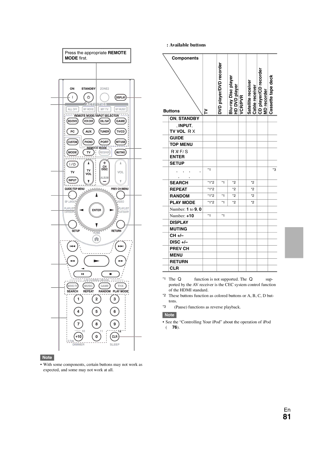 Onkyo TX-NR708 Vcr/Pvr, ON, Standby Input, Guide TOP Menu, Enter Setup Search Repeat Random Play Mode, Display Muting 