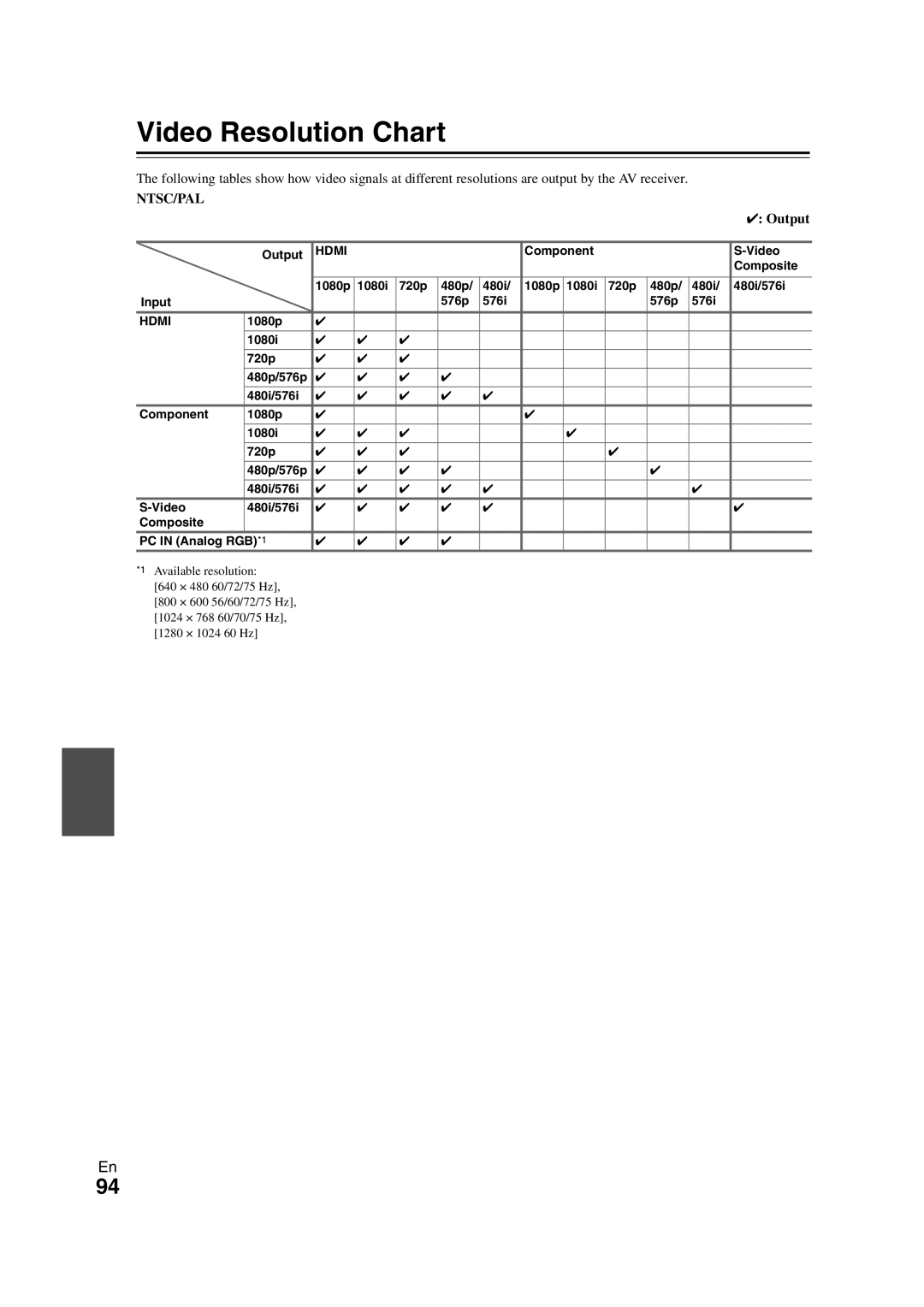 Onkyo TX-NR708 instruction manual Video Resolution Chart, Ntsc/Pal, Output 