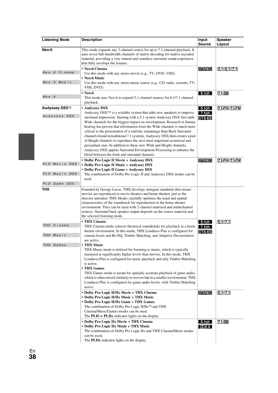 Onkyo TX-NR709 instruction manual Listening Mode Description Input Speaker Source Layout Neo6, Audyssey DSX *8, Thx 