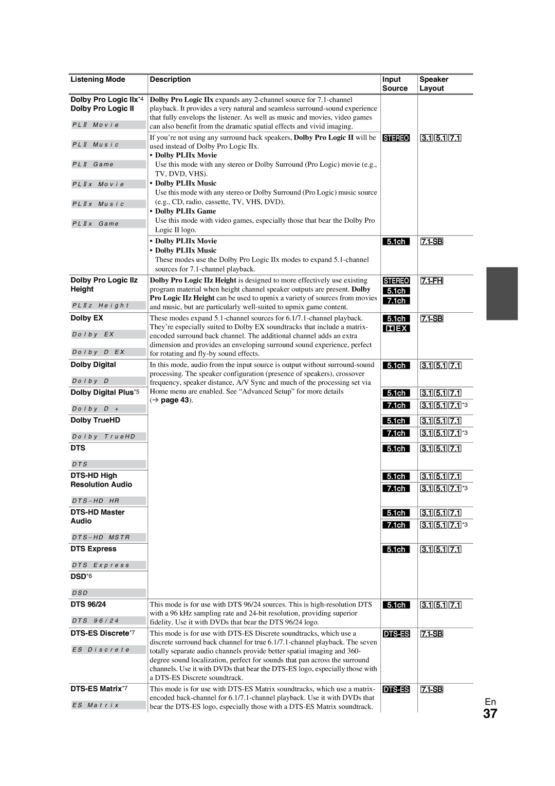 Onkyo TX-NR709 instruction manual Dts, DSD*6 