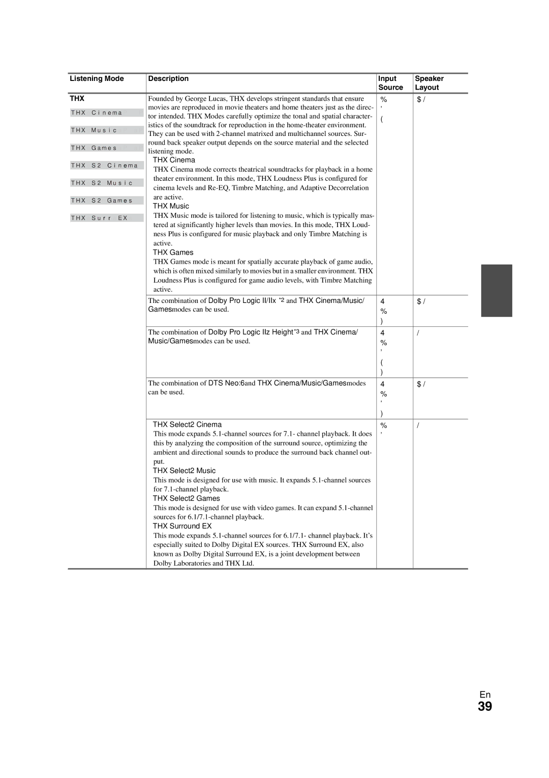 Onkyo TX-NR808 instruction manual Listening Mode Description Input Speaker Source Layout 