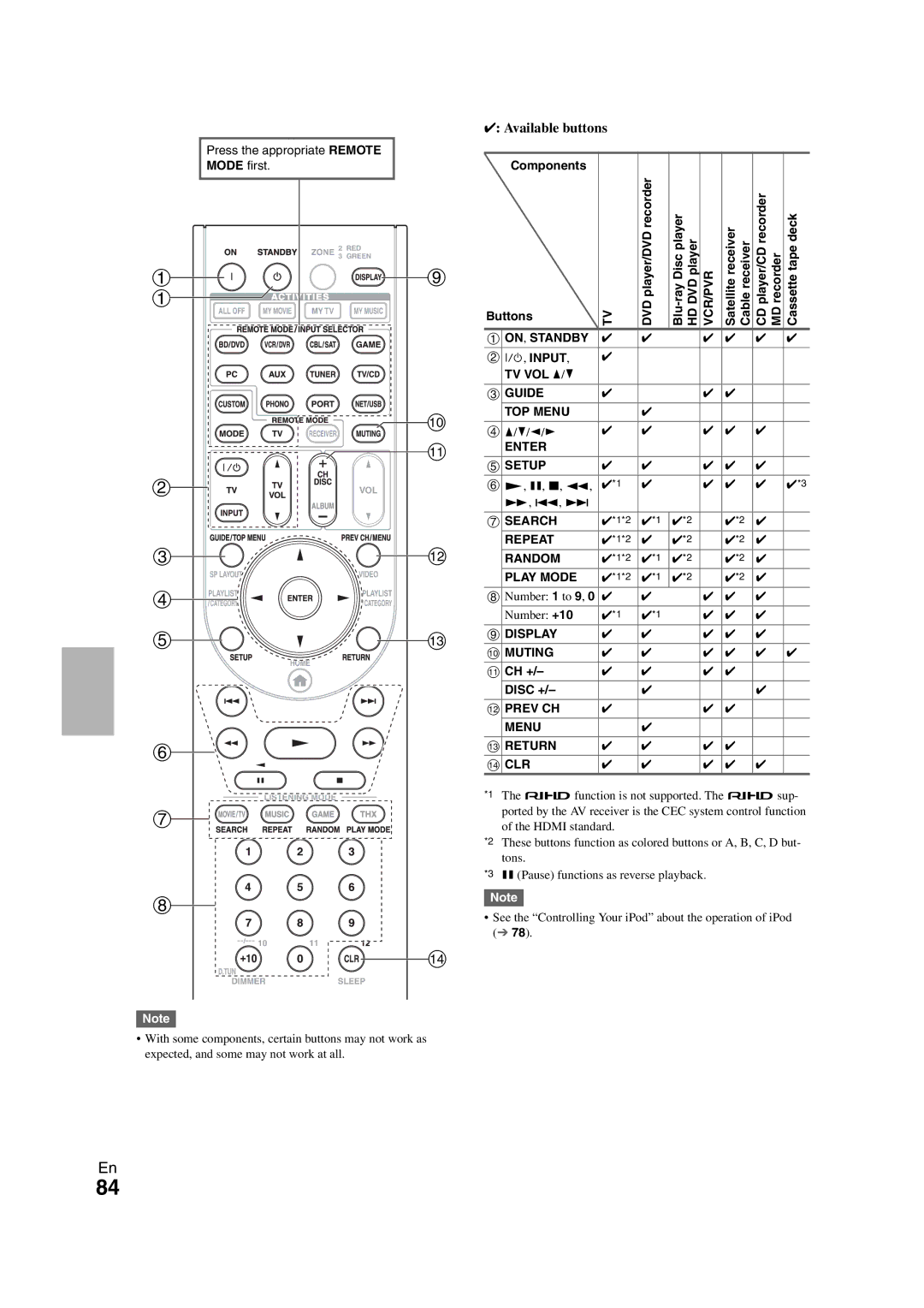 Onkyo TX-NR808 instruction manual Components Buttons, Cassettetape deck, TV VOL q/w, Number +10, CH + Disc + 