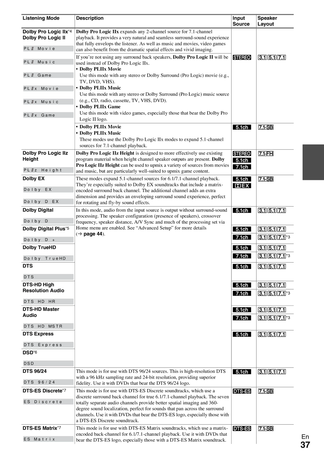 Onkyo TX-NR809 instruction manual Dts, DSD*6 