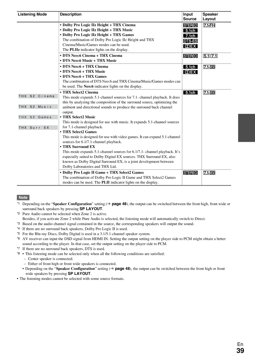 Onkyo TX-NR809 instruction manual Listening Mode Description Input Speaker Source Layout 