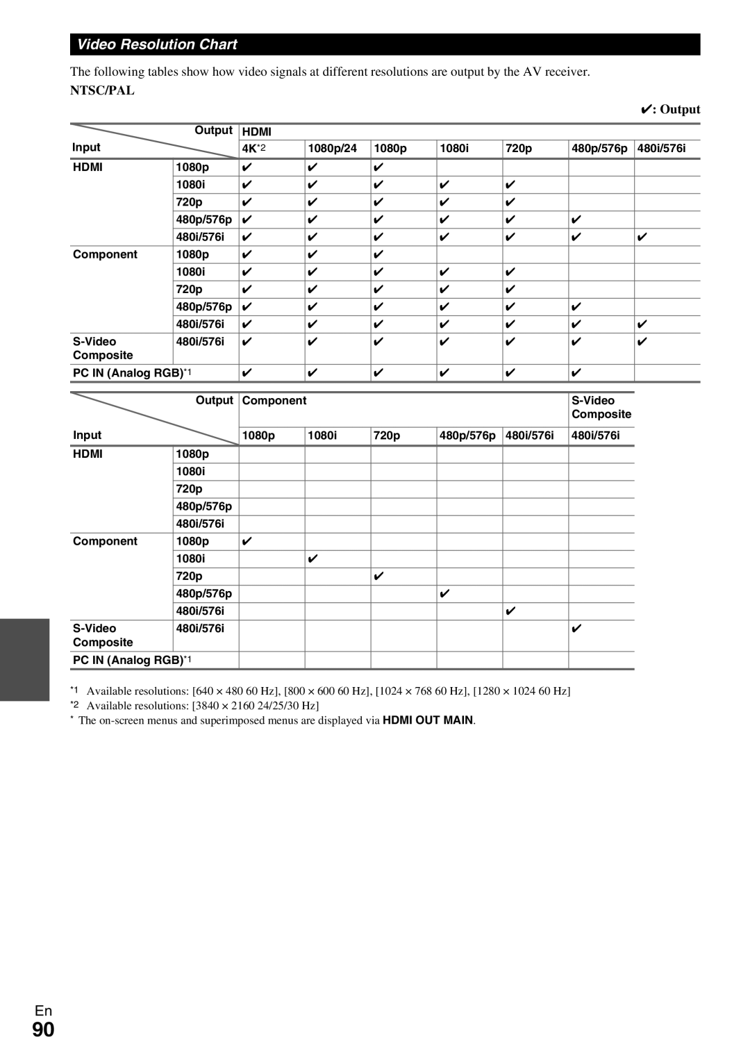 Onkyo TX-NR809 instruction manual Video Resolution Chart, Output, Input 4K *2 1080p/24 1080i 720p 480p/576p 480i/576i 