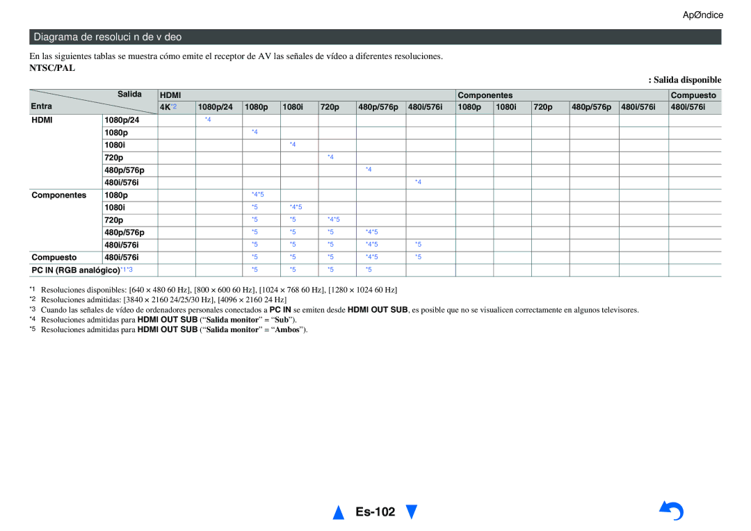Onkyo TX-NR818 manual Es-102, Diagrama de resolución de vídeo, Salida disponible, Hdmi 