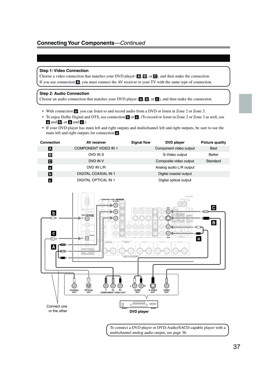 Onkyo TX-NR905 instruction manual Connecting a DVD player, Or the other 