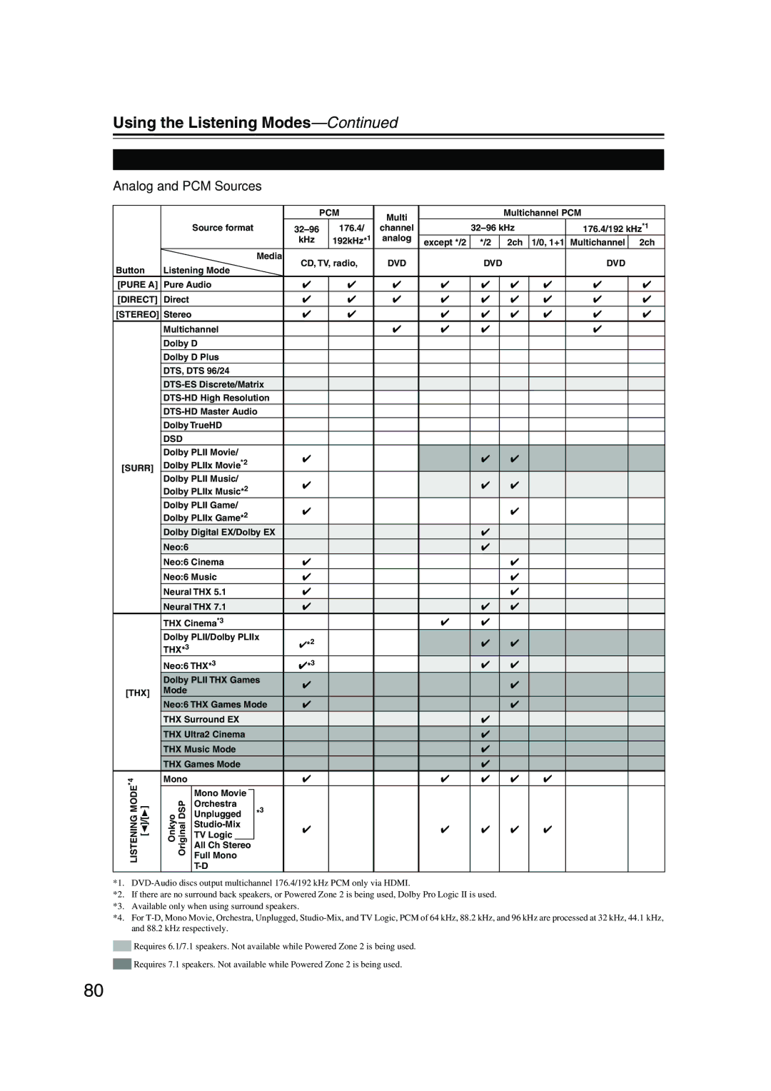 Onkyo TX-NR905 Using the Listening Modes, Listening Modes Available for Each Source Format, Analog and PCM Sources 