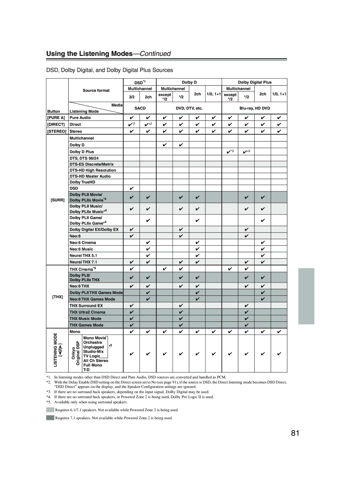 Onkyo TX-NR905 instruction manual DSD, Dolby Digital, and Dolby Digital Plus Sources, Sacd 