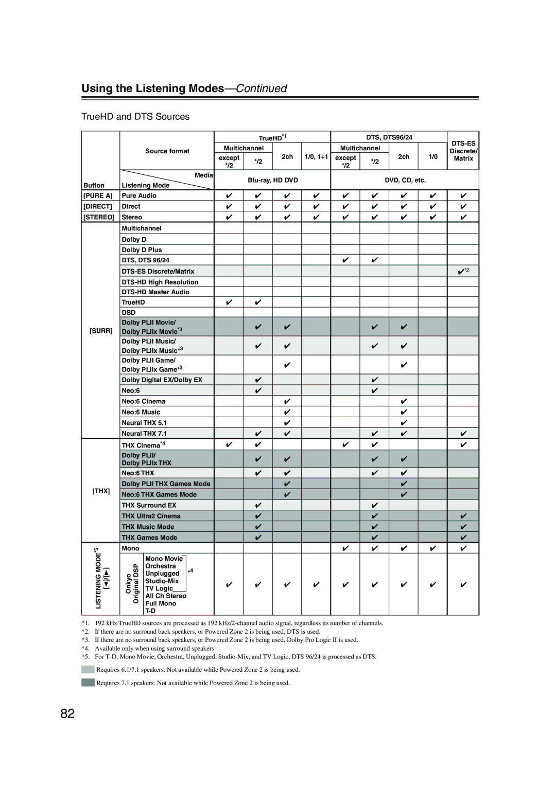 Onkyo TX-NR905 instruction manual TrueHD and DTS Sources, Dts-Es 