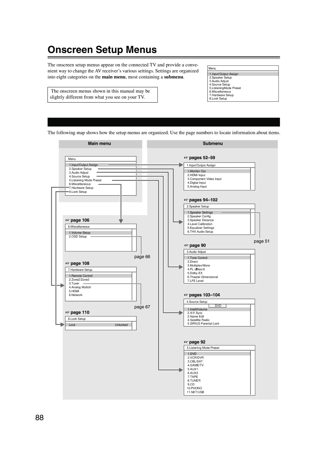 Onkyo TX-NR905 instruction manual Onscreen Setup Menus, Menu Map, Main menu Submenu, Pages 