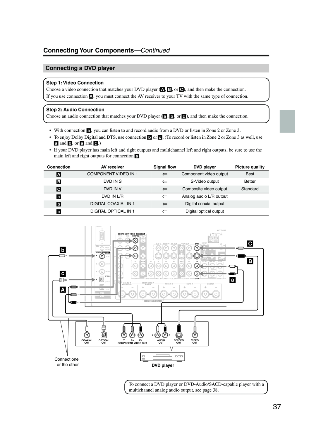 Onkyo TX-NR905 instruction manual Connecting a DVD player, b c A, Connecting Your Components—Continued 