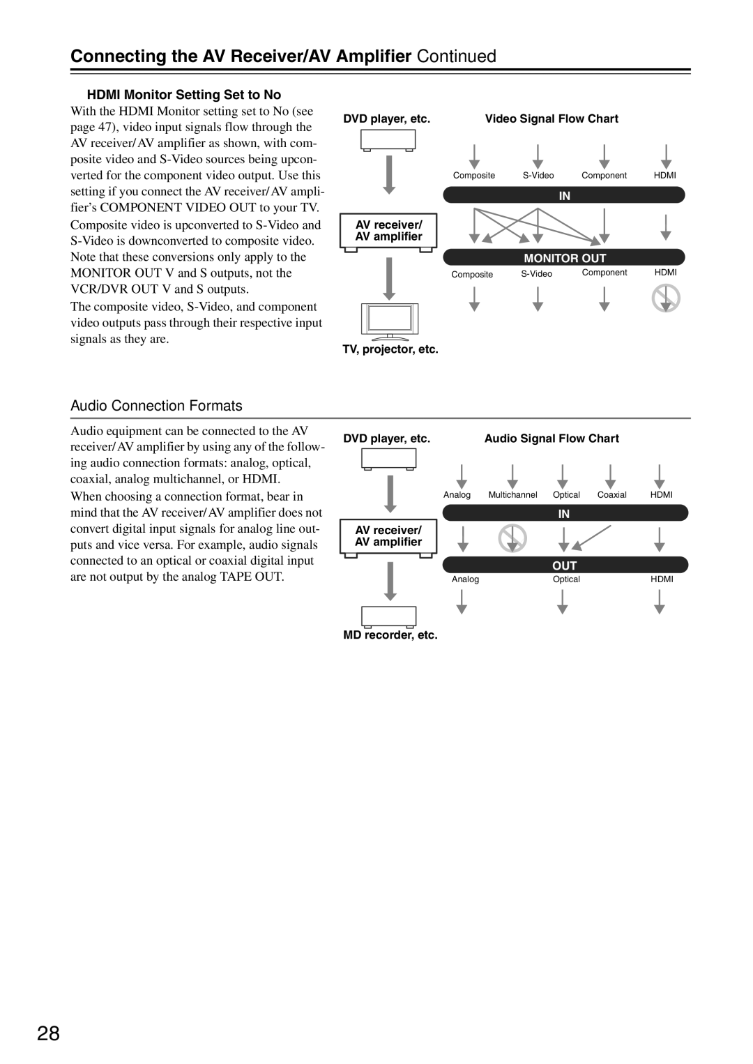 Onkyo TX-SA705 instruction manual Audio Connection Formats, Hdmi Monitor Setting Set to No 