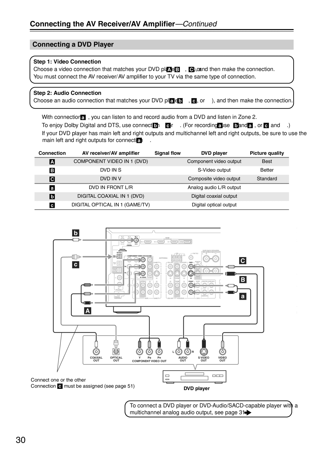 Onkyo TX-SA705 instruction manual Connecting a DVD Player 