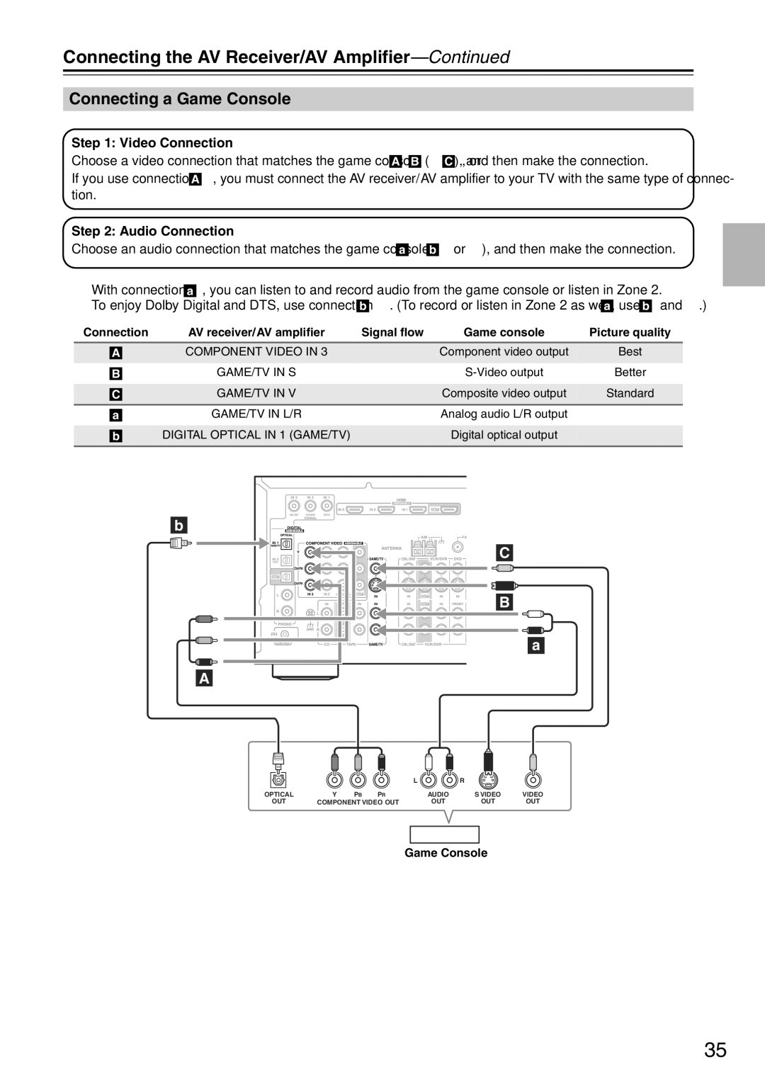 Onkyo TX-SA705 instruction manual Connecting a Game Console 