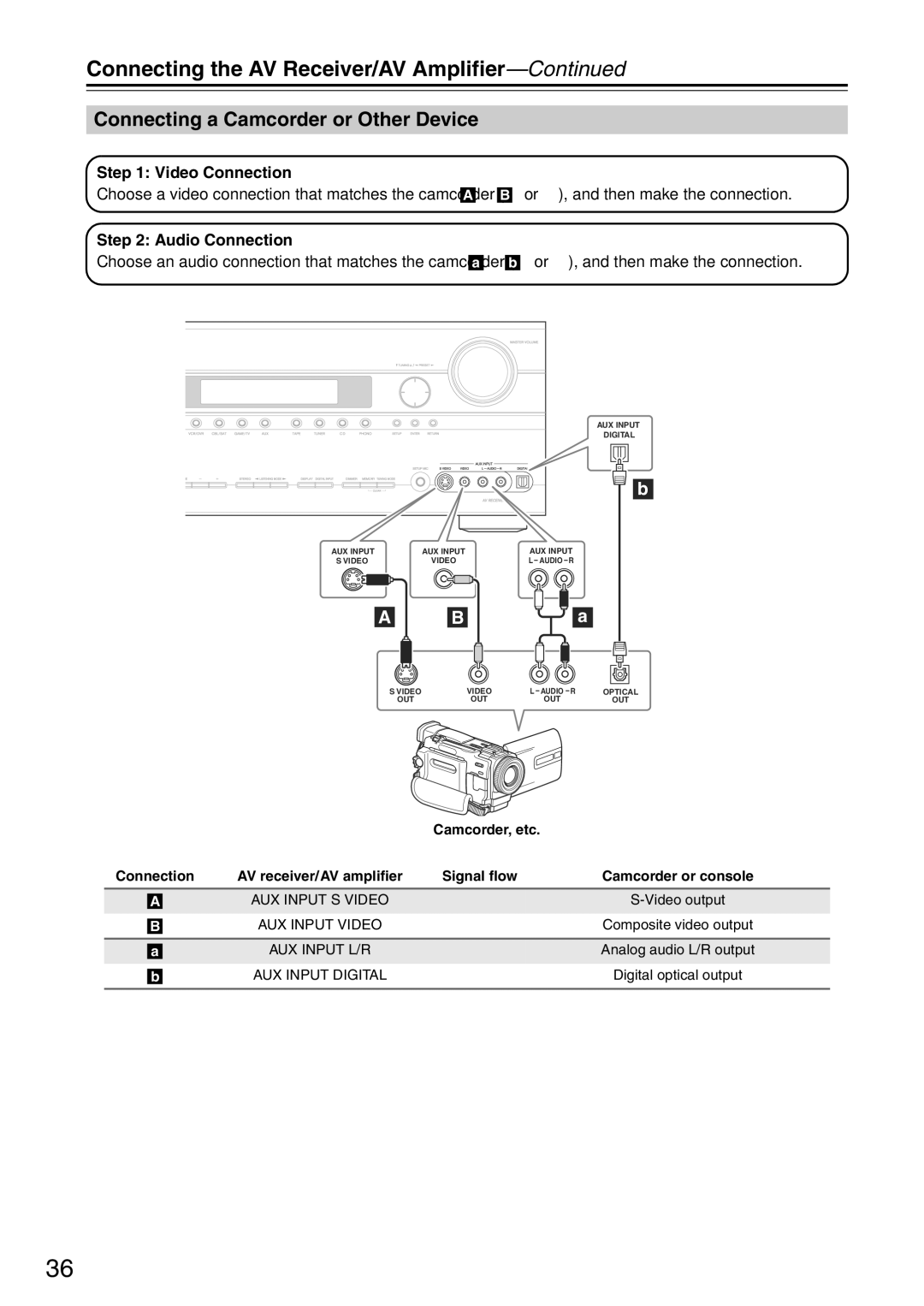 Onkyo TX-SA705 instruction manual Connecting a Camcorder or Other Device, Camcorder, etc 