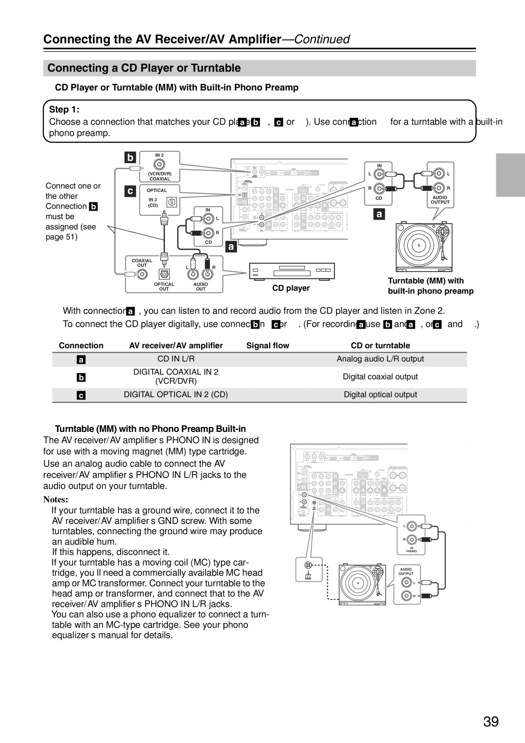 Onkyo TX-SA705 Connecting a CD Player or Turntable, CD Player or Turntable MM with Built-in Phono Preamp Step 