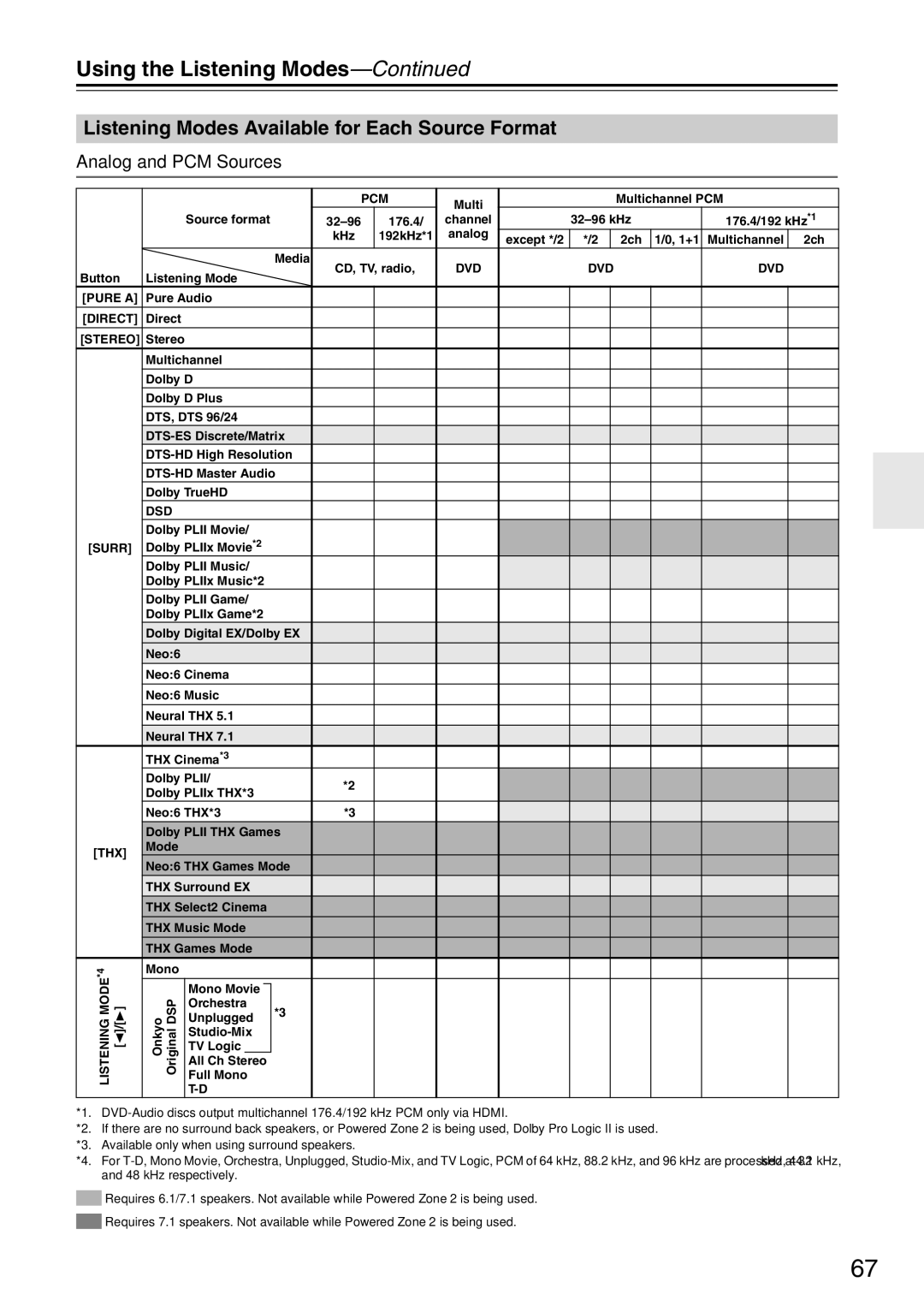 Onkyo TX-SA705 Using the Listening Modes, Listening Modes Available for Each Source Format, Analog and PCM Sources 