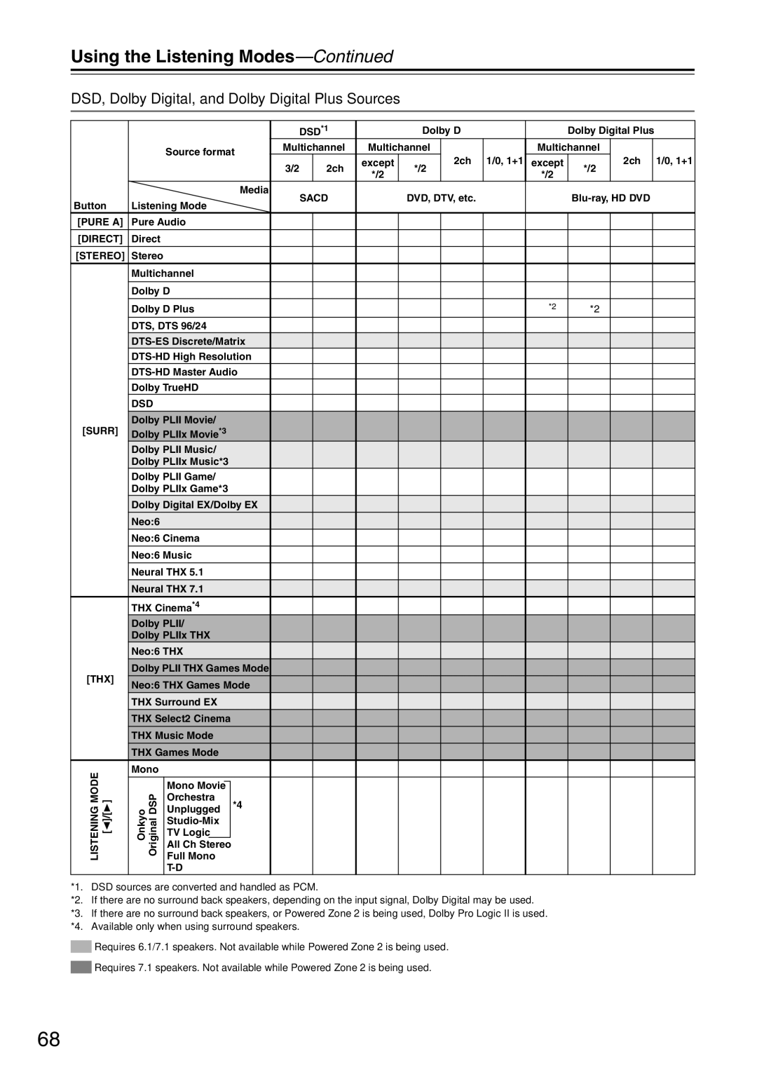 Onkyo TX-SA705 instruction manual DSD, Dolby Digital, and Dolby Digital Plus Sources, Sacd 