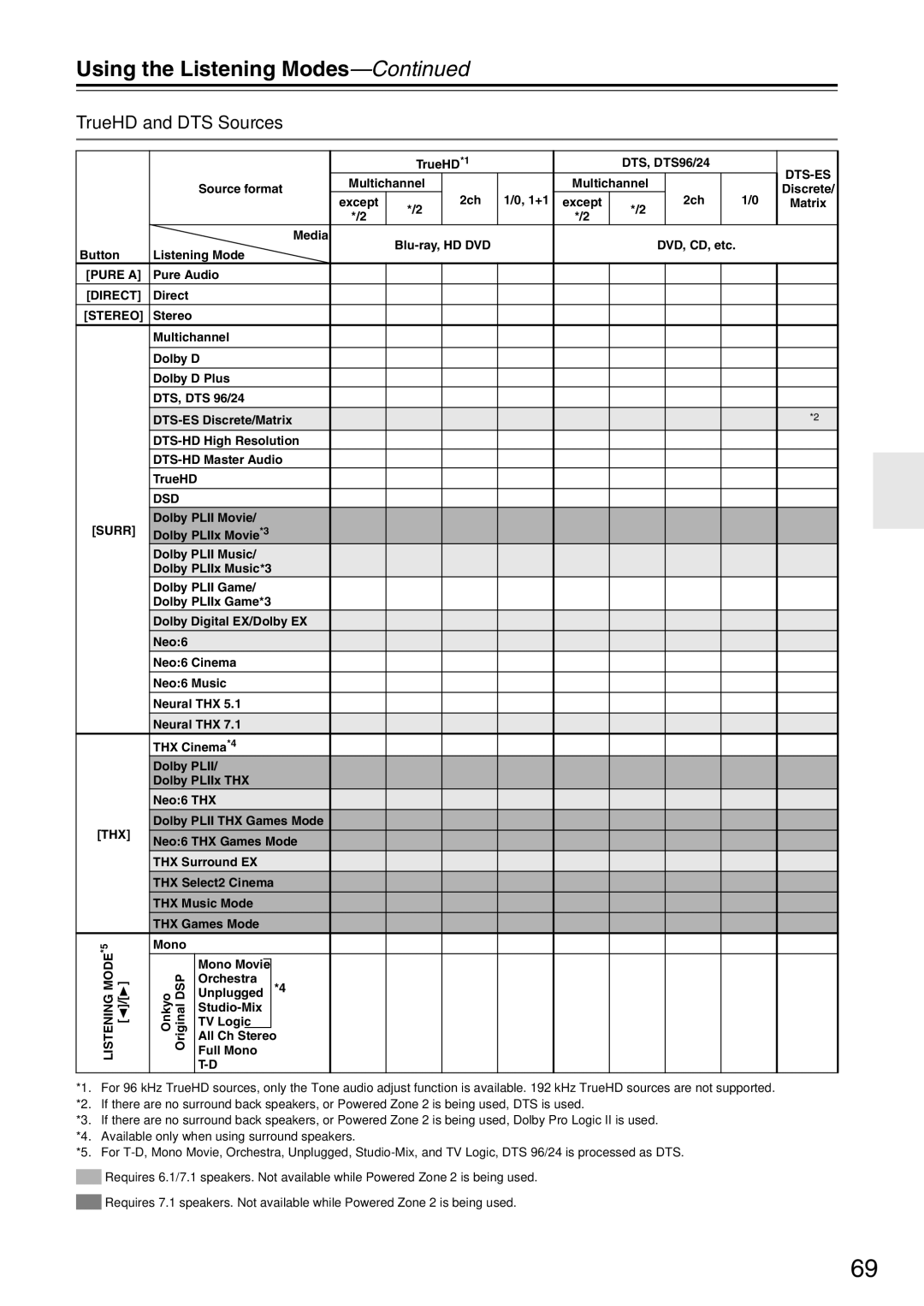 Onkyo TX-SA705 instruction manual TrueHD and DTS Sources, Dts-Es 