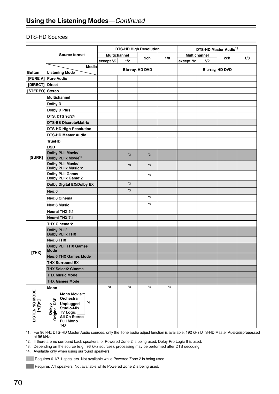 Onkyo TX-SA705 instruction manual DTS-HD Sources 