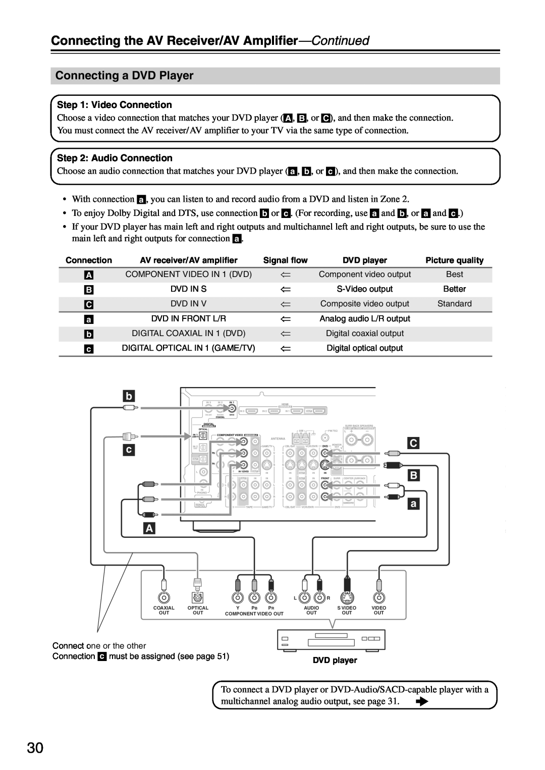 Onkyo TX-SA705 instruction manual Connecting the AV Receiver/AV Amplifier—Continued, Connecting a DVD Player 