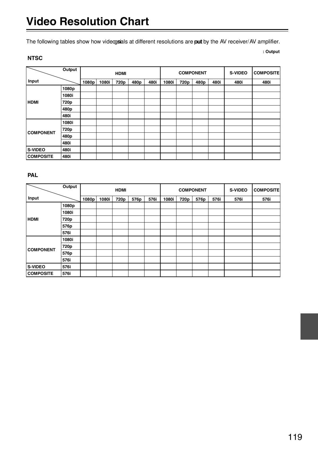 Onkyo TX-SA706 instruction manual Video Resolution Chart, 119 