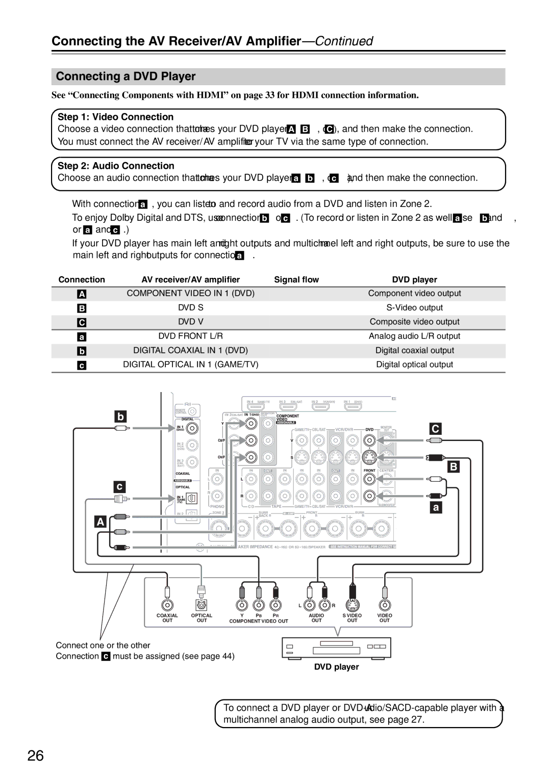 Onkyo TX-SA706 instruction manual Connecting a DVD Player 