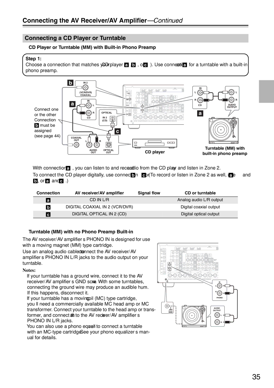 Onkyo TX-SA706 Connecting a CD Player or Turntable, CD Player or Turntable MM with Built-in Phono Preamp Step 