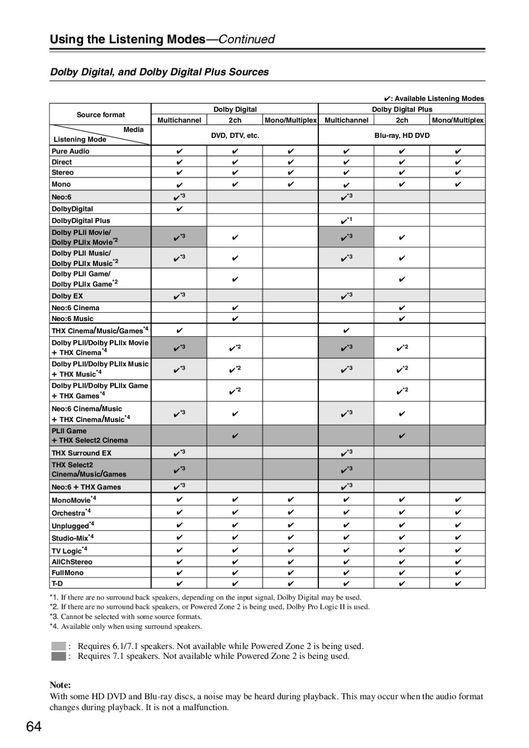 Onkyo TX-SA706 instruction manual Dolby Digital, and Dolby Digital Plus Sources 