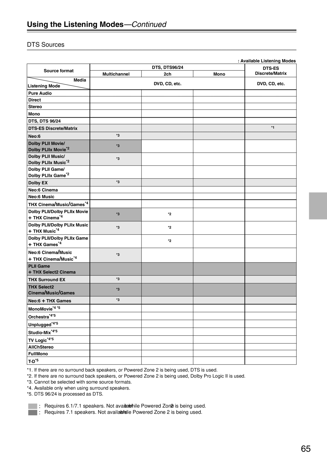 Onkyo TX-SA706 instruction manual DTS Sources, Dts-Es 