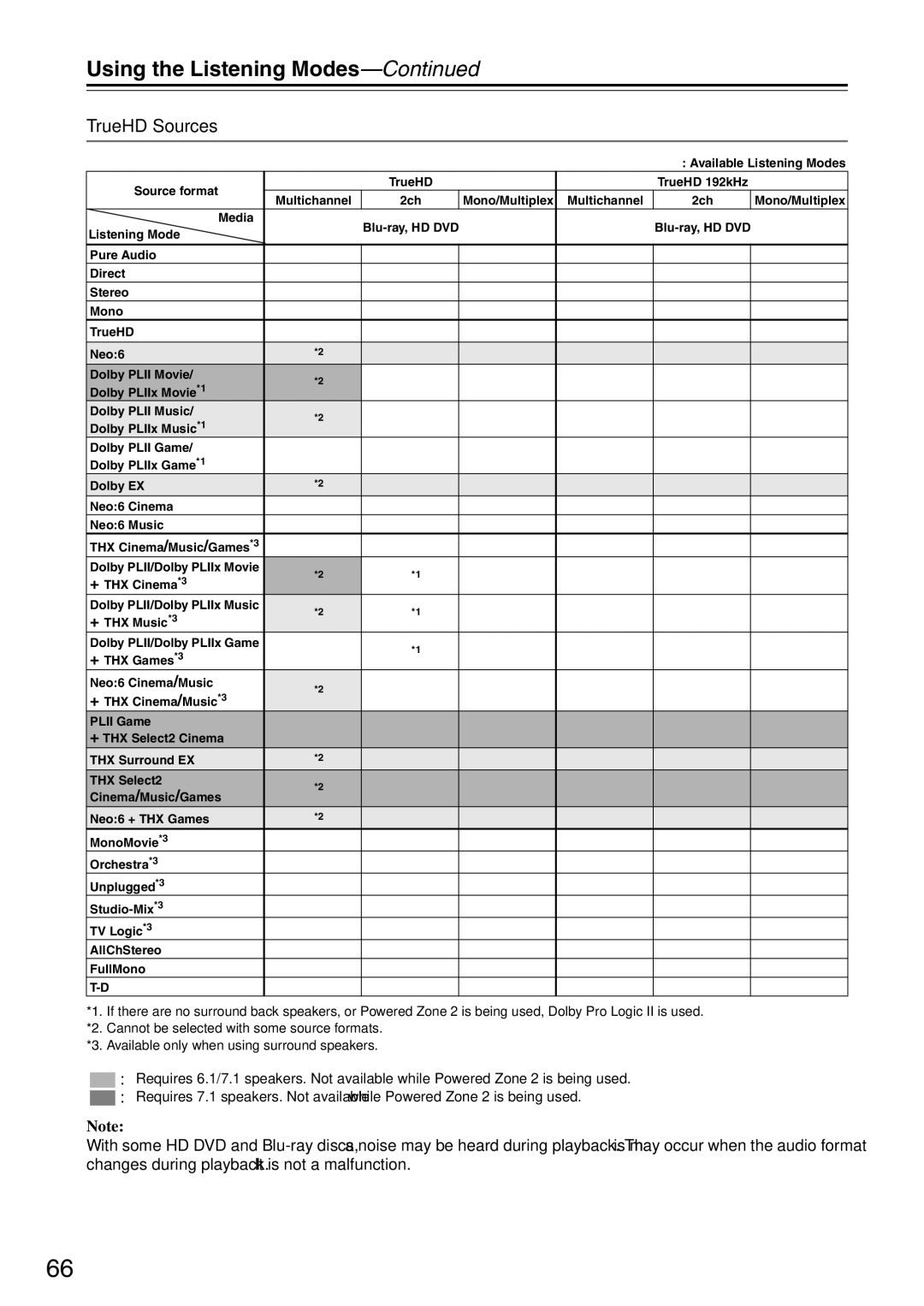 Onkyo TX-SA706 instruction manual TrueHD Sources 