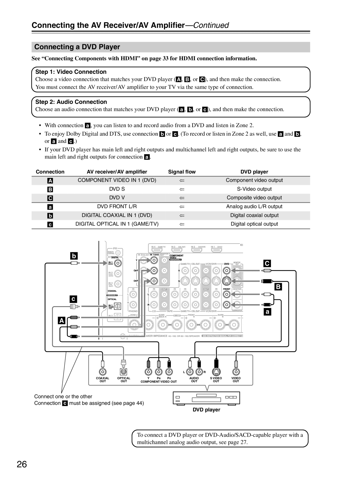 Onkyo TX-SA706 instruction manual Connecting a DVD Player, b C B c, Connecting the AV Receiver/AV Amplifier—Continued 