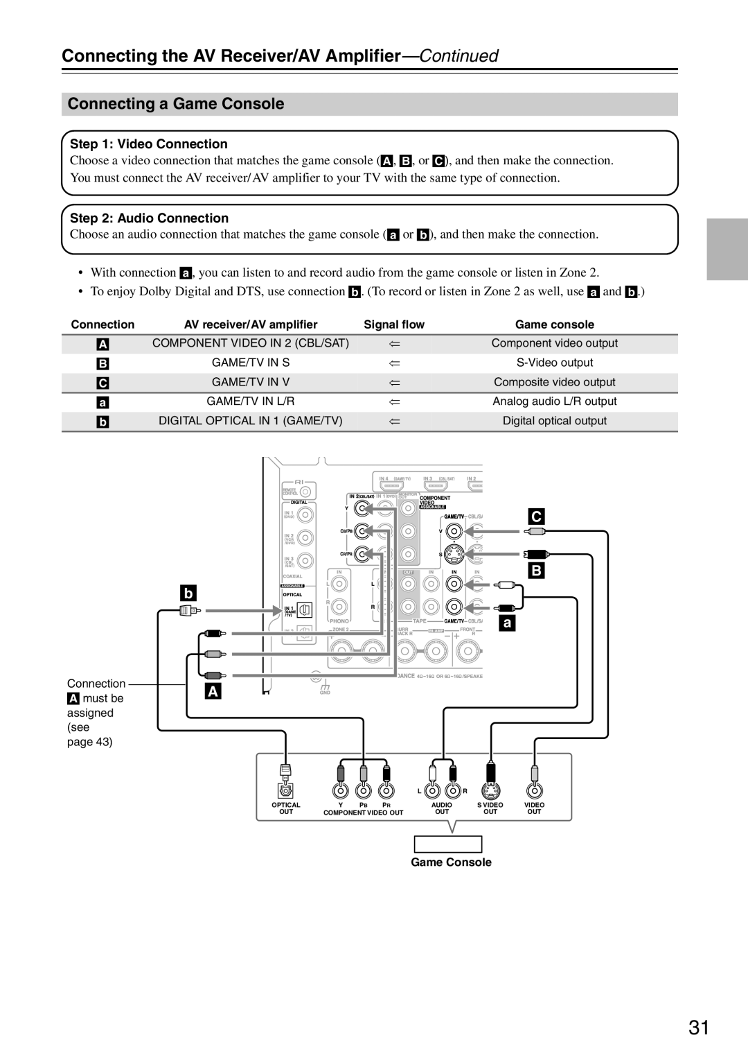 Onkyo TX-SA706 instruction manual Connecting a Game Console, C B b, Connecting the AV Receiver/AV Amplifier—Continued 