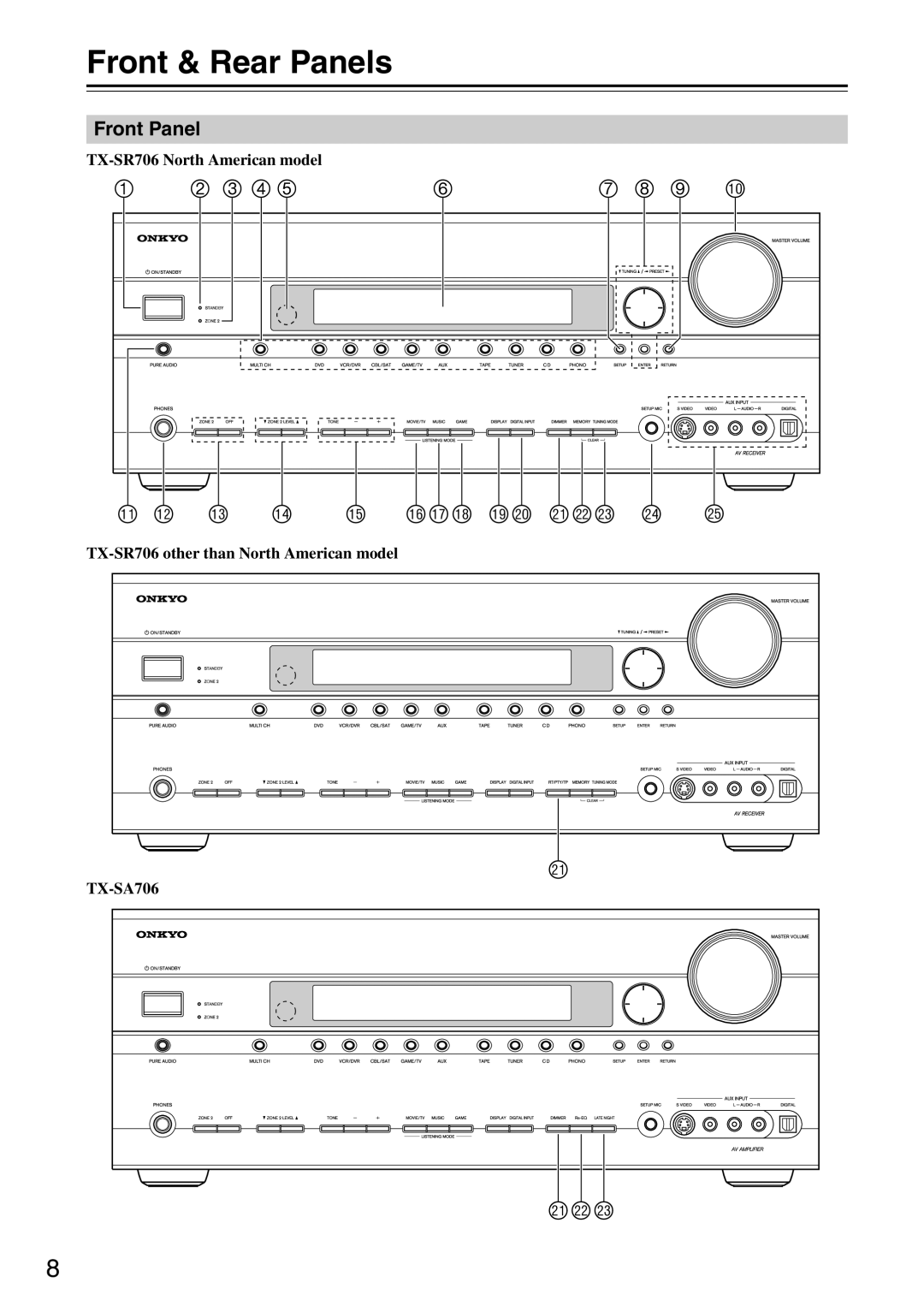 Onkyo TX-SA706 instruction manual Front & Rear Panels 