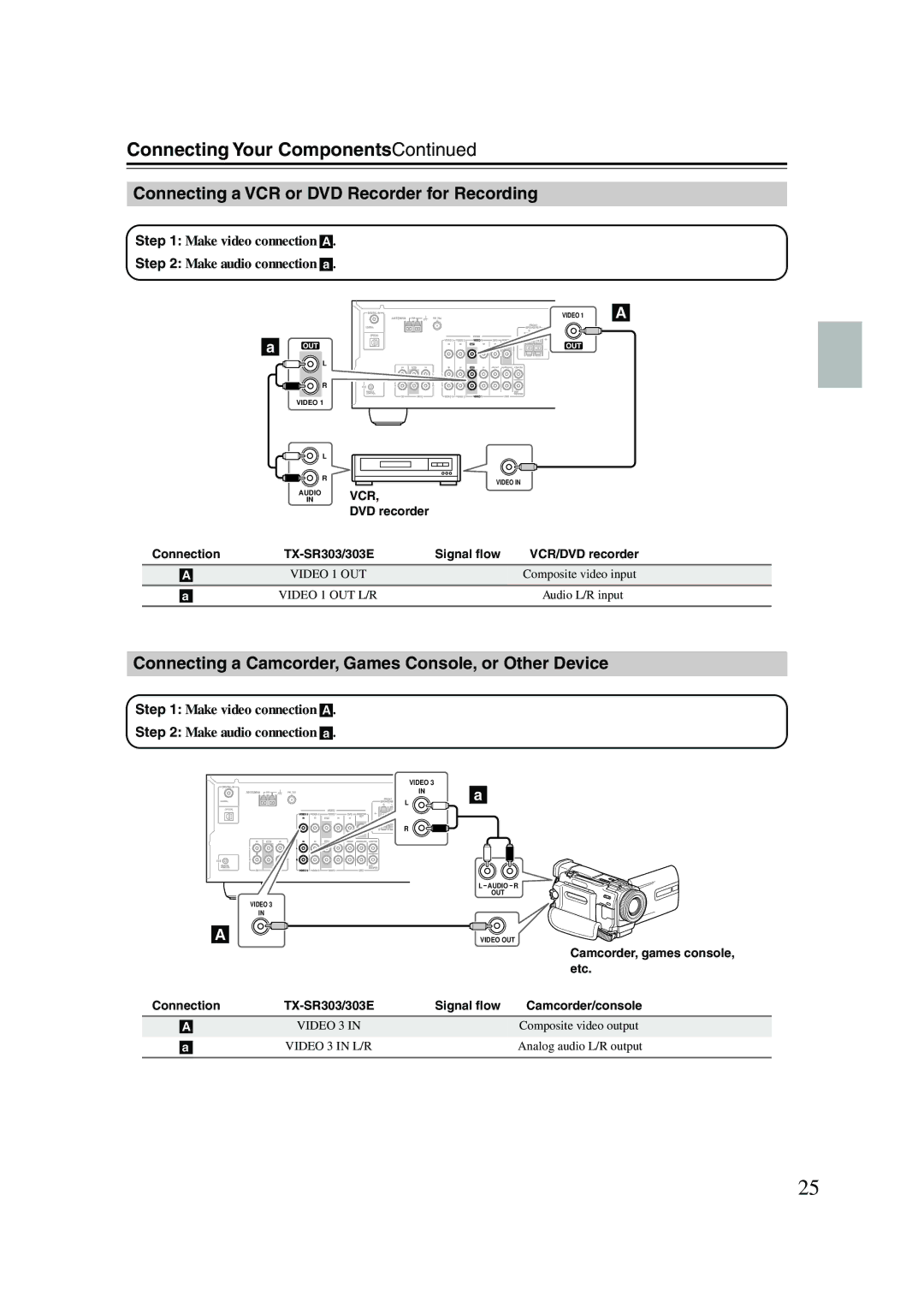 Onkyo TX-SR303 Connecting a VCR or DVD Recorder for Recording, Connecting a Camcorder, Games Console, or Other Device 