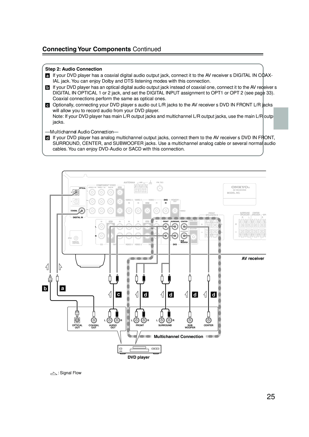 Onkyo TX-SR304 instruction manual Multichannel Audio Connection, Multichannel Connection DVD player 