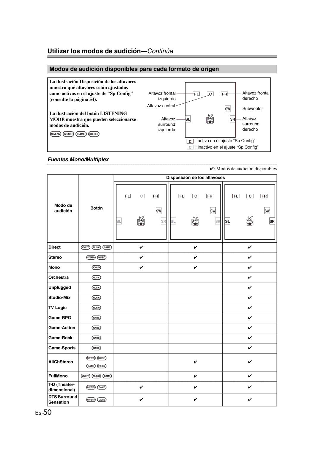 Onkyo TX-SR307 manual Utilizar los modos de audición-Continúa, Modos de audición disponibles para cada formato de origen 