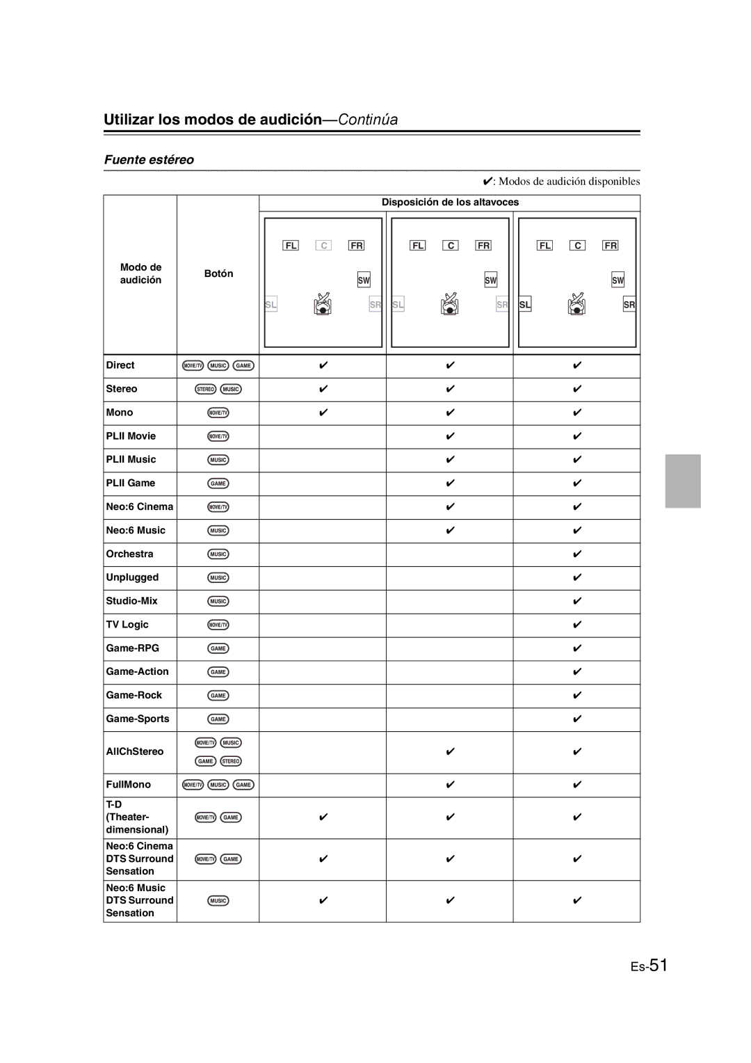 Onkyo TX-SR307 manual Fuente estéreo 